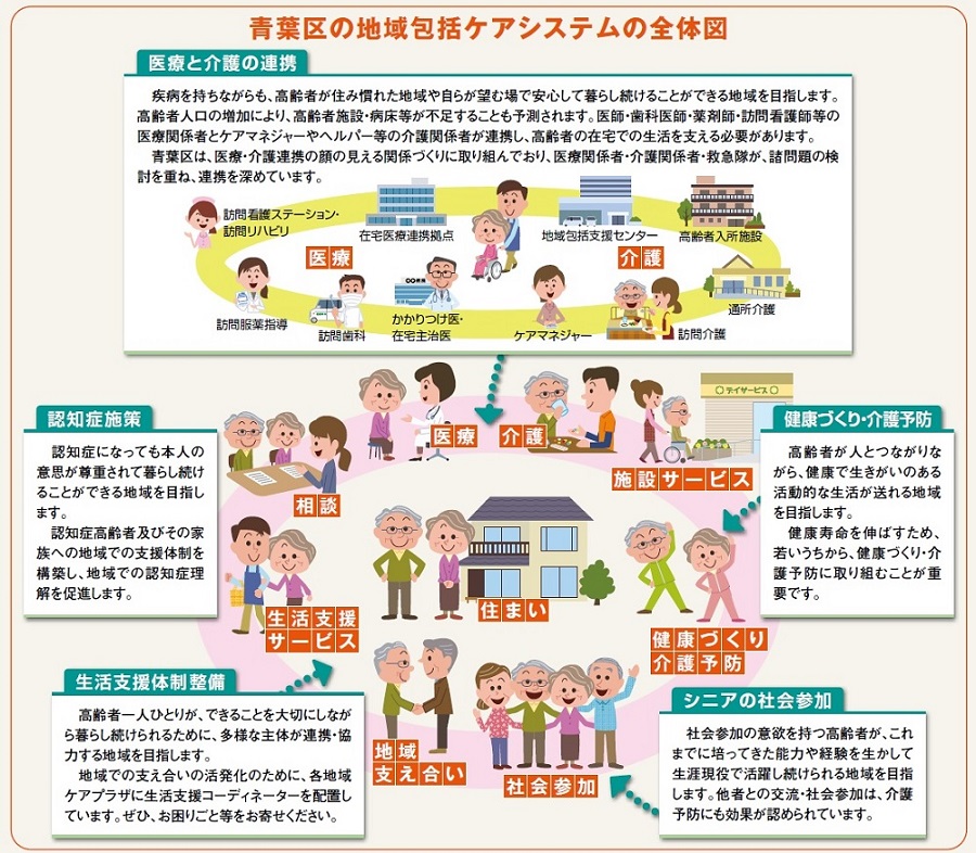 青葉区の地域包括ケアシステムの全体図