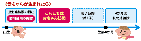 赤ちゃんが生まれたら出生連絡票を提出してください