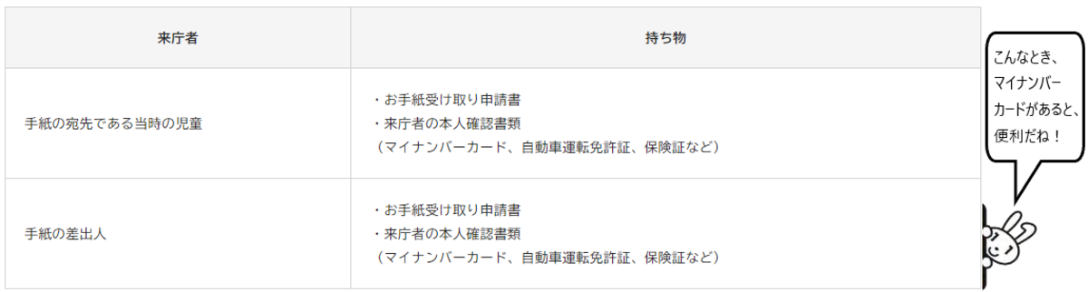 持ち物表。本人あるいは差出人が来庁する場合、お手紙受け取り申請書と本人確認書類が必要。