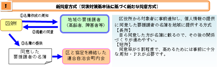 新同意方式の名簿提供の流れ