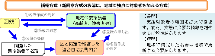 補完方式の名簿提供の流れ