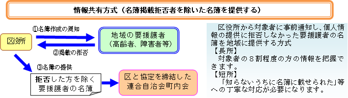 情報共有方式の名簿提供の流れ