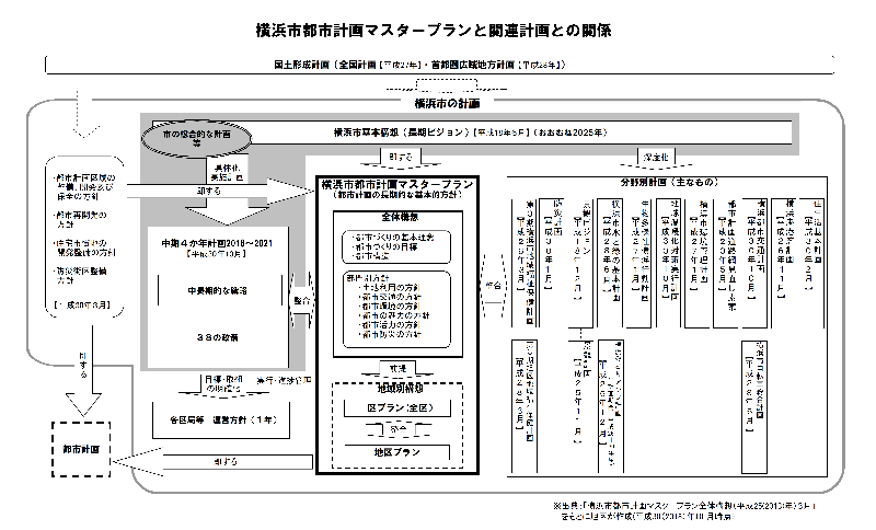 横浜市都市計画マスタープランと関連計画との関係