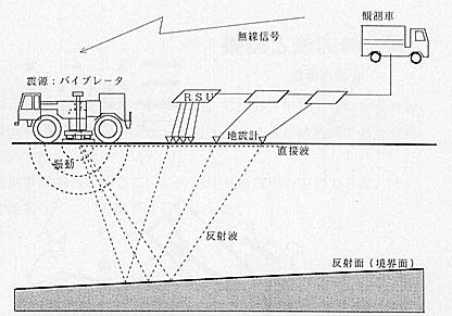 地表から振動を与えられた地層は反射波を出し、観測車に接続された地震計が振動をとらえる図