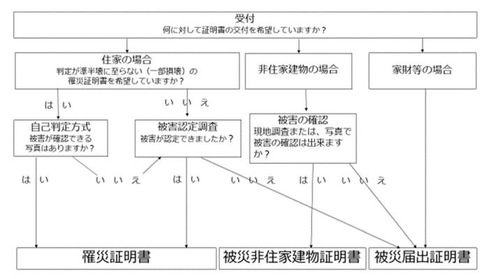 種類