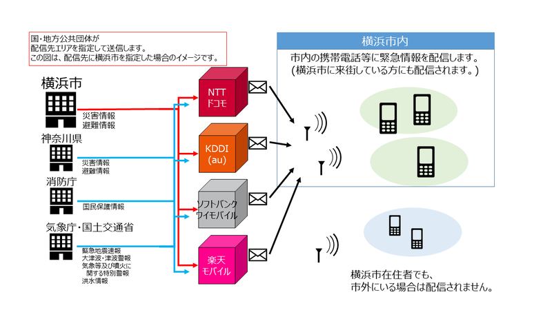 緊急速報メール概要図