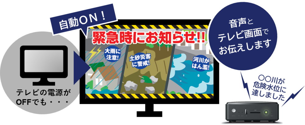 テレビの電源を自動で起動させ、緊急情報を音声とテレビ画面でお知らせします