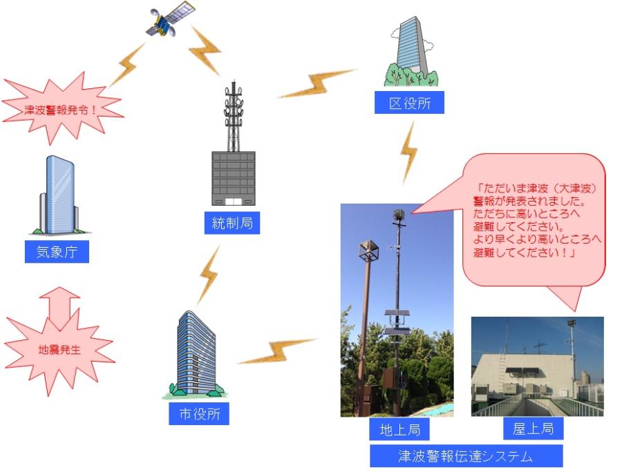 津波警報伝達システムイメージ図