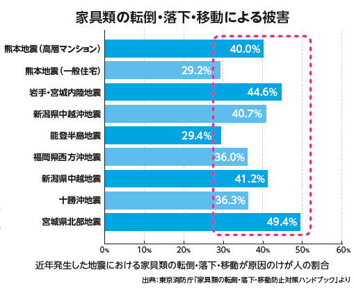 家具類の転倒・落下・移動による被害