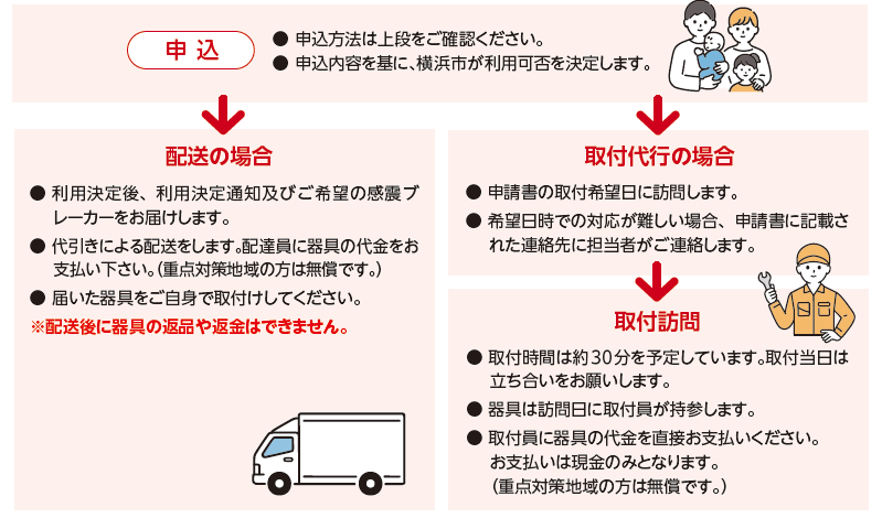 申請後