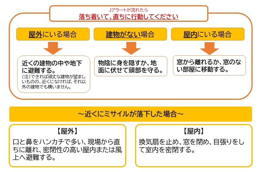 弾道ミサイル落下時の行動について