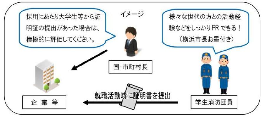 学生消防団員活動認証制度イメージ図