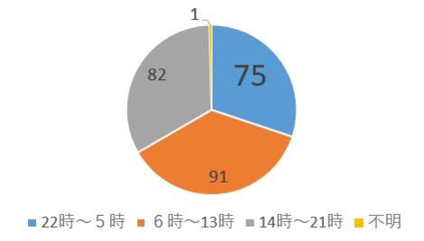 ストーブ火災の発生時間帯を示しています（2013年～2022年）