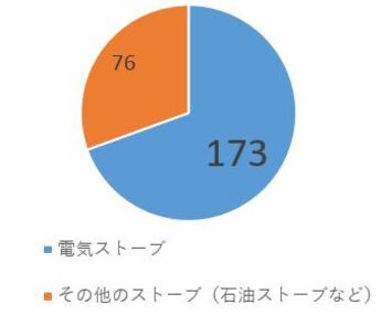 電気ストーブとその他のストーブの火災発生割合です。