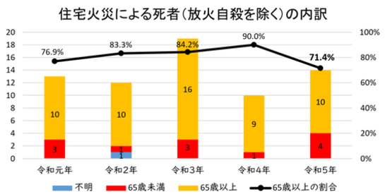 住宅火災による死者(放火自殺を除く)の内訳