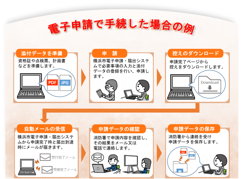 電子申請で手続した例