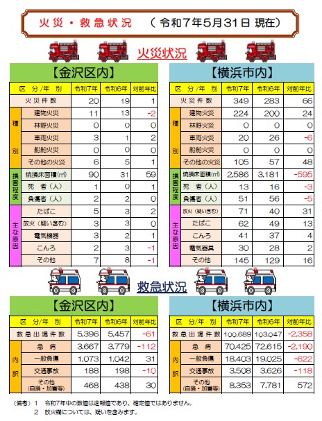 火災救急状況　令和７年５月31日現在