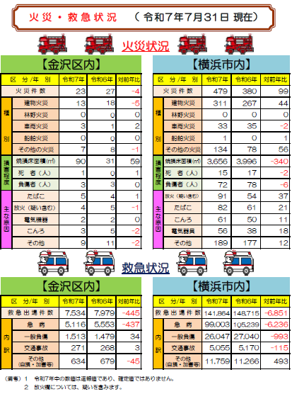 火災救急状況　令和７年７月31日現在