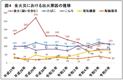 全火災における出火原因の推移のグラフ