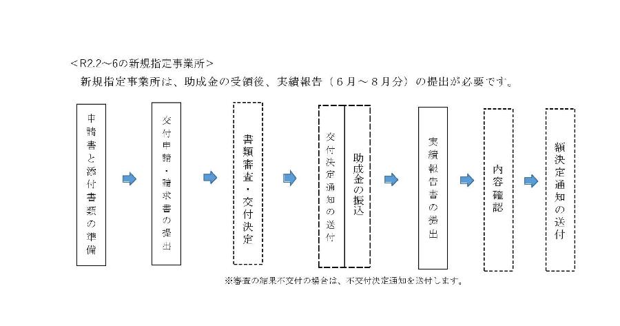 R2.2～6の新規指定事業所の流れ