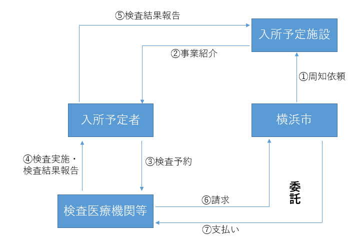 申込みから支払いまでの流れのイメージ図