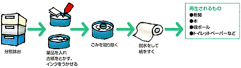 古紙（ＯＡ紙、新聞、雑誌、段ボール、ミックスペーパー）のリサイクルの流れ