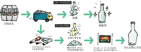 リターナブルびん・ワンウェイびんのリサイクルの流れ