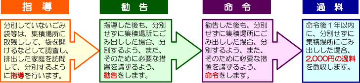 手続きの流れ