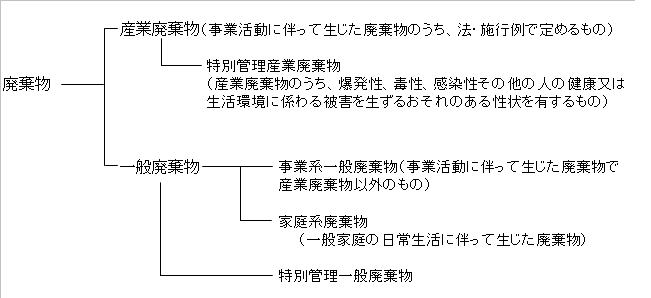 廃棄物の区分