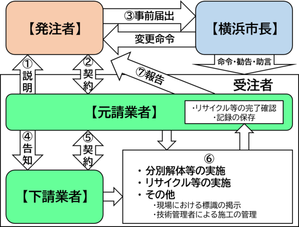 工事発注から完了までの流れ図