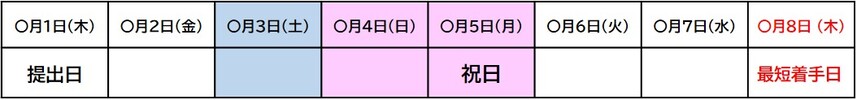 着手日について