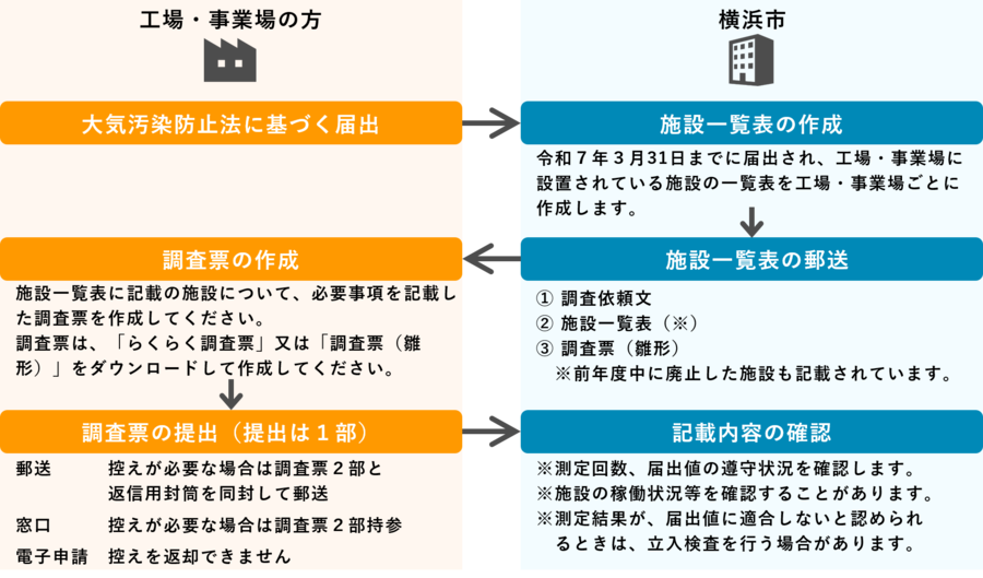 調査の流れ