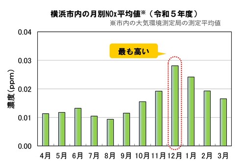 月別NOx平均値