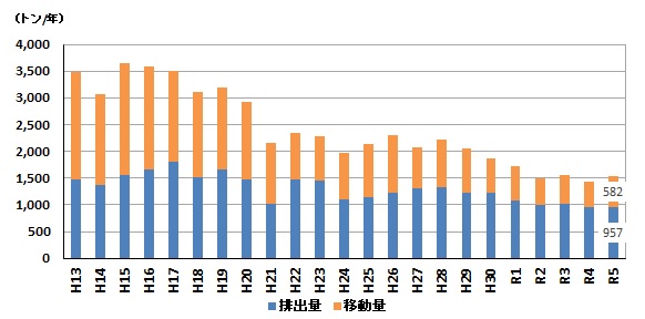 届出排出量・移動量の経年変化グラフ（R5）