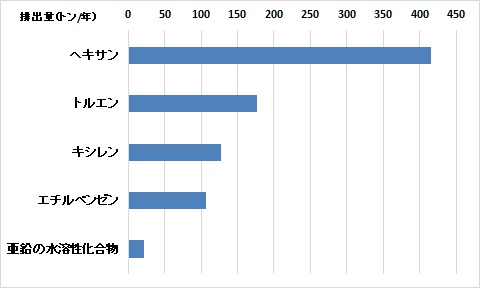令和５年度排出量上位５物質
