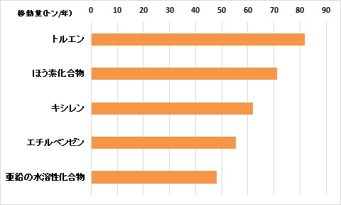 令和５年度移動量上位５物質