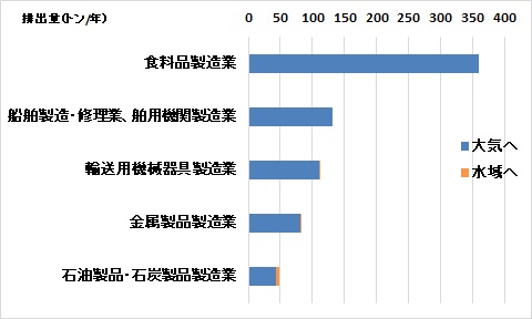 令和５年度排出量上位５業種