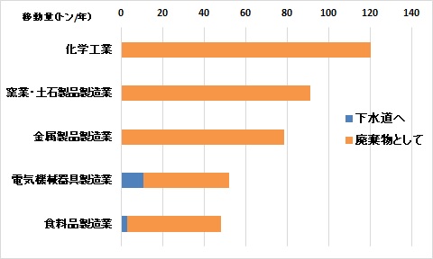 令和５年度移動量上位５業種