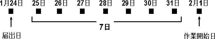 特定建設作業の開始の日の７日前までです。余裕を持って届出を行ってください。