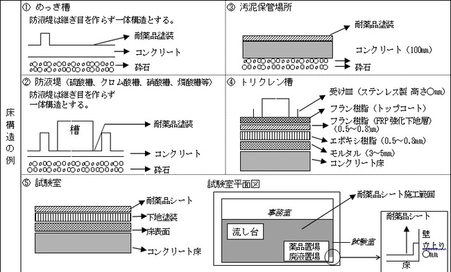 地下浸透規制例２