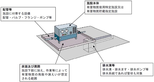 構造及び設備の範囲