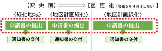 重複申請解消に関する変更の概略図