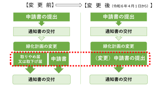 再申請手続き簡略化に関する変更の概略図