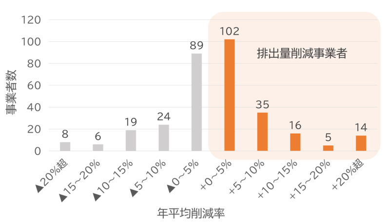 削減率