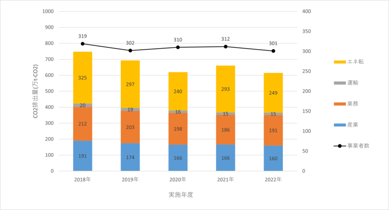 排出量推移