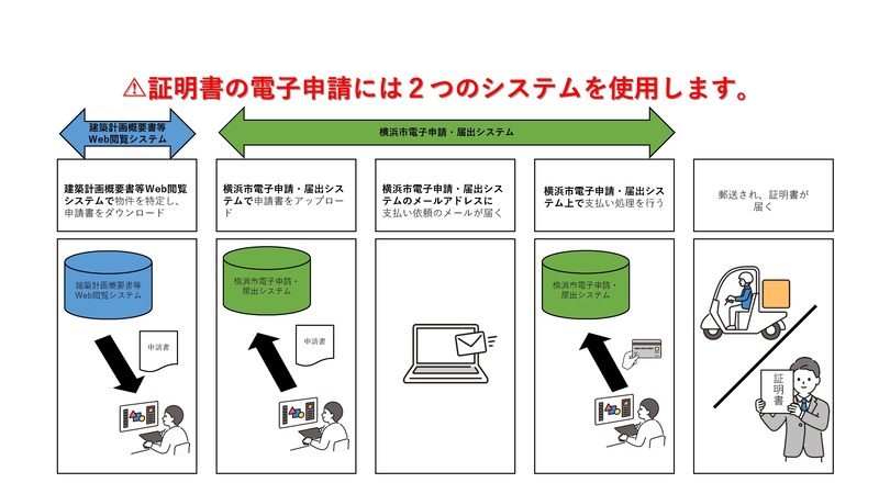 電子申請の流れ