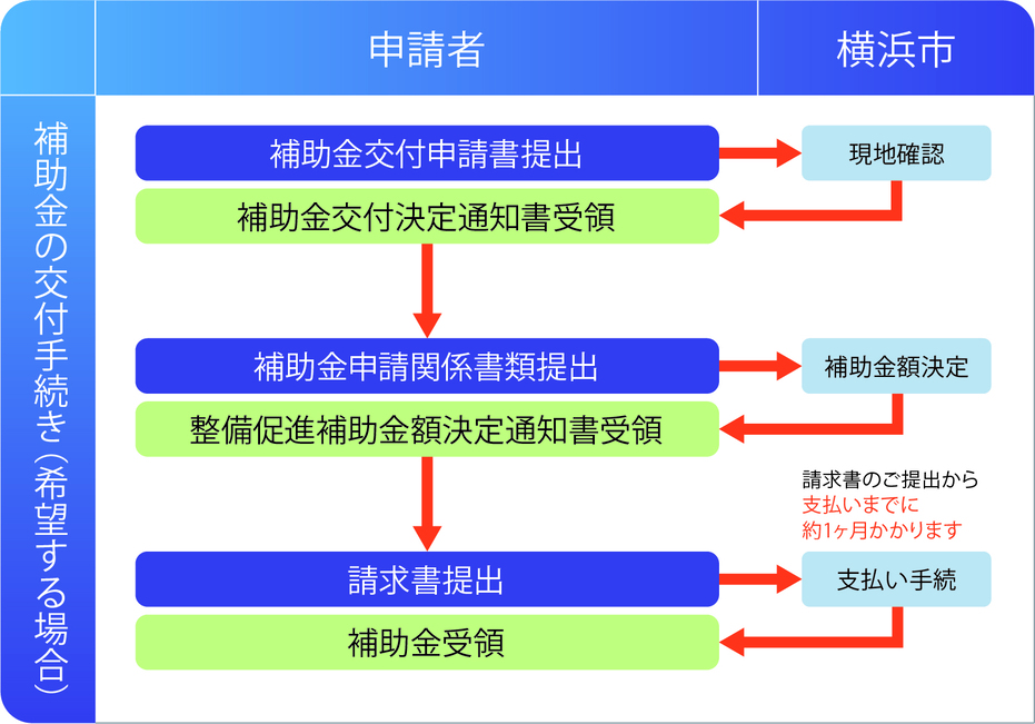 舗装工事完了後の補助金申請
