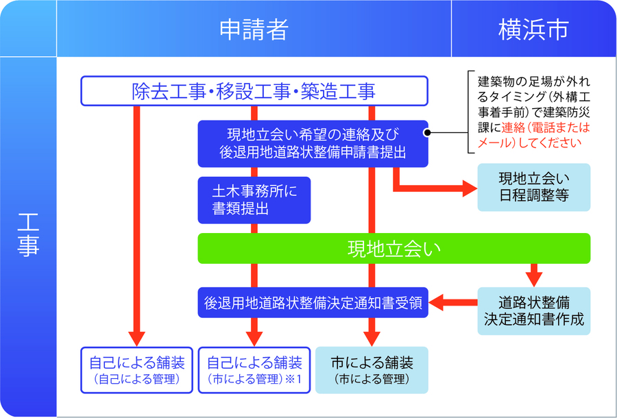 協議の完了～舗装工事