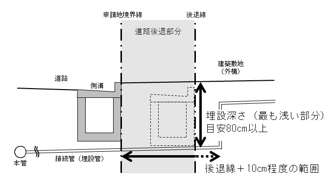 埋設管の埋設深さ