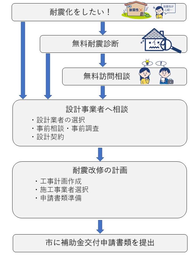 申請までのフロー